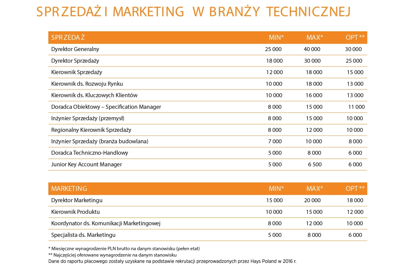 Sprzedaż i marketing w branży technicznej
