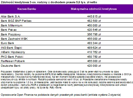 Łatwiej zaciągnąć kredyt niż zebrać wkład własny