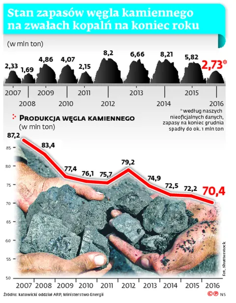 W Polsce jest za dużo węgla? Wręcz przeciwnie, kopalnie mają najniższe zapasy od dekady