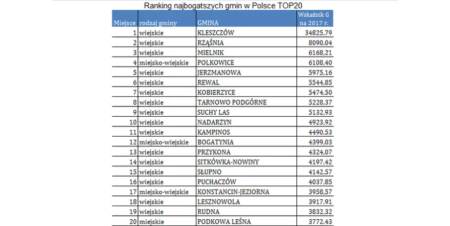 20 najbogatszych gmin w Polsce