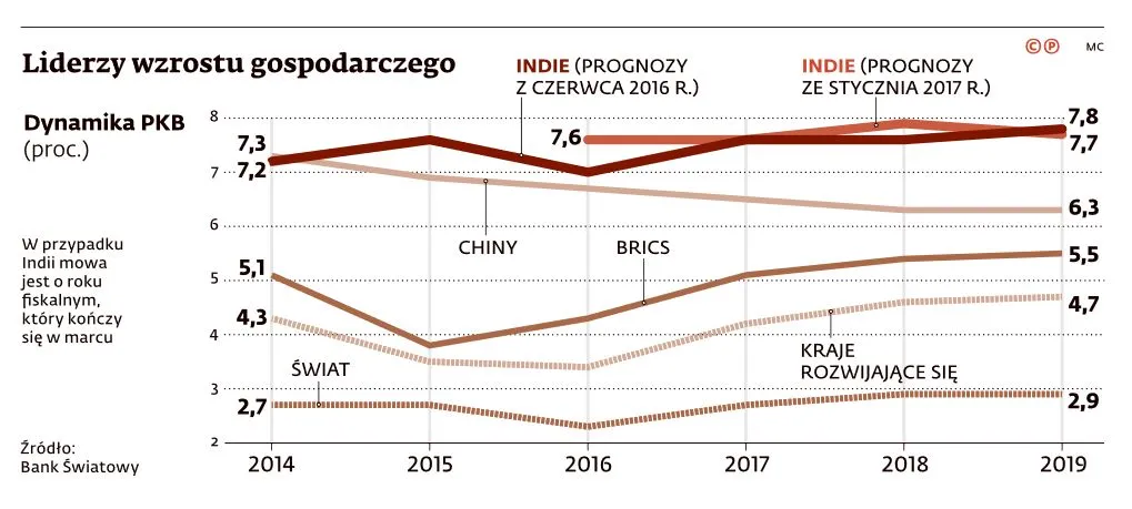 Liderzy wzrostu gospodarczego