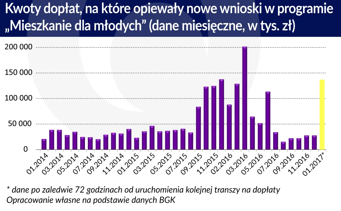 Początek roku przyniósł gwałtowny wzrost popytu na mieszkania