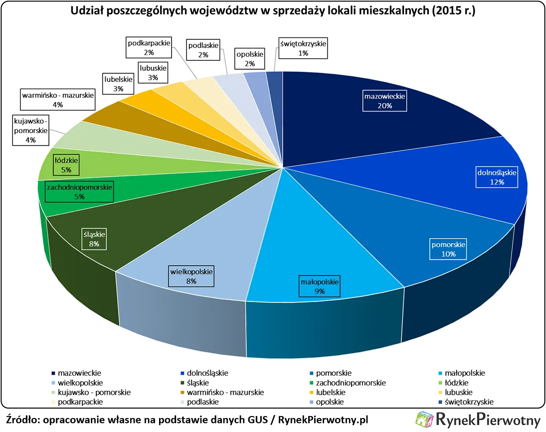 Mieszkaniami w Polsce handluje się głównie w 4 województwach