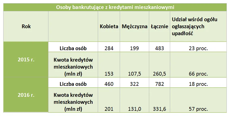 2795822-osoby-bankrutujace-z-kredytami.png