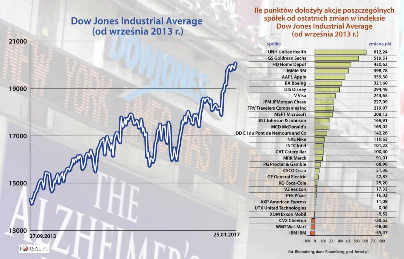 Potęga Goldman Sachsa: bez niego Dow Jones nie miałby 20 tys. punktów