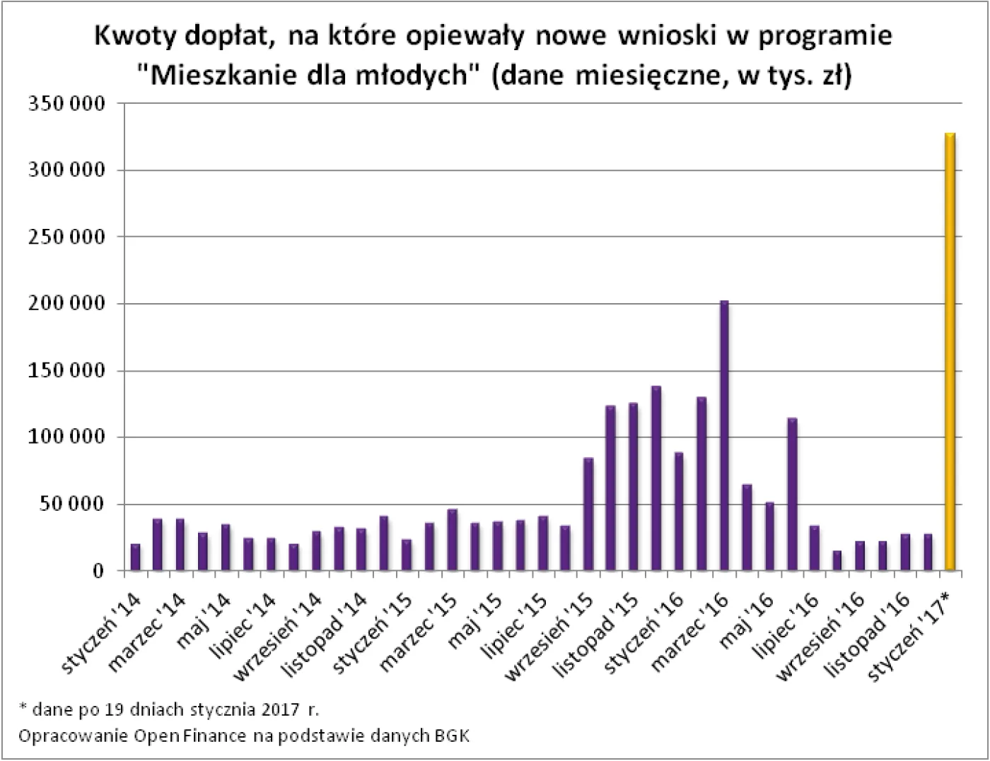 Pieniądze z MdM znikają w zaskakującym tempie. Ile Polacy zaoszczędzili dzięki programowi?
