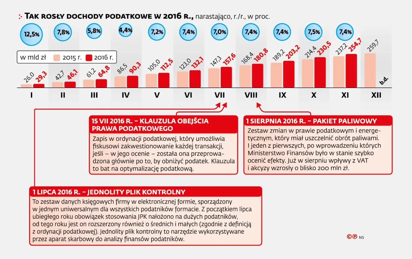 Co zrobił rząd, by poprawić ściągalność podatków? [INFOGRAFIKA]