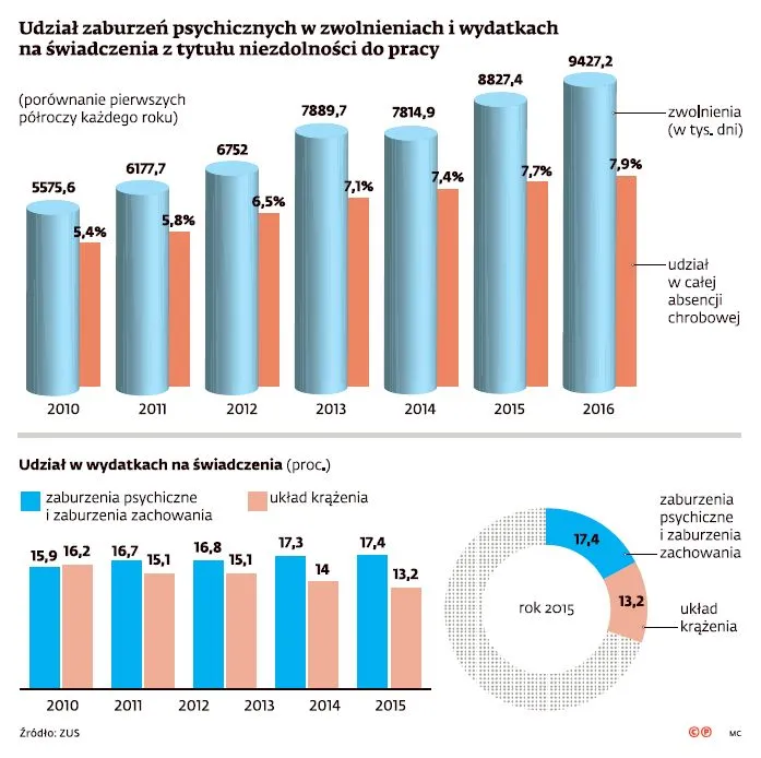 Zwolnienia lekarskie z powodu zaburzeń psychicznych kosztują ZUS coraz więcej