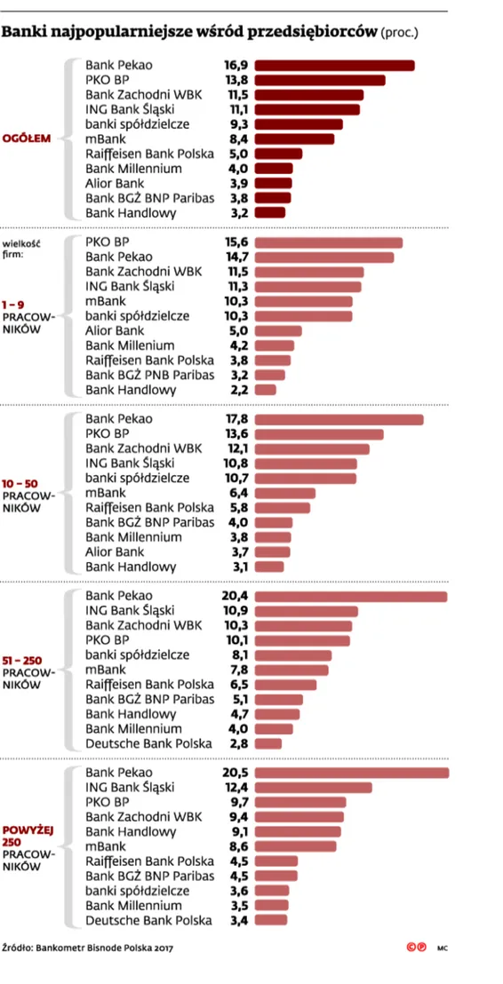 Jakie banki przedsiębiorcy wybierają najchętniej? [RANKING]
