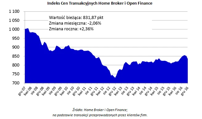 Ceny mieszkań się stabilizują. W Warszawie i Poznaniu spadki, ale są też duże wzrosty