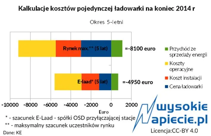 Jak Holandia wspiera infrastrukturę dla elektroaut