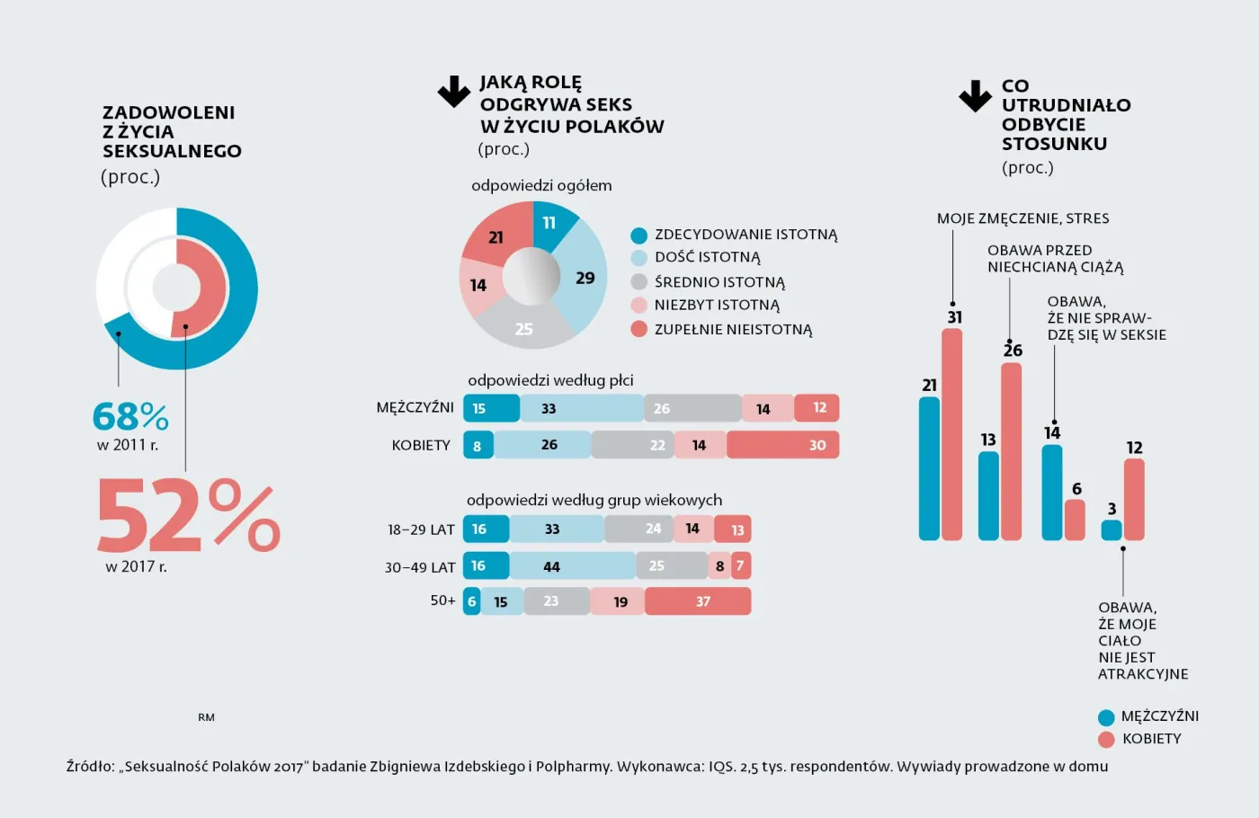 Wszystko co chcielibyście wiedzieć o seksie Polaków, ale boicie się zapytać