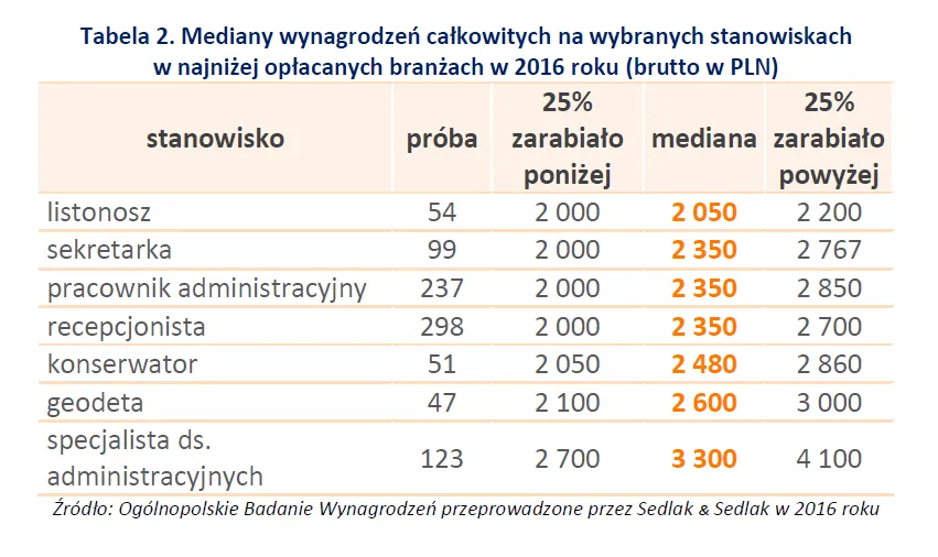 2815798-mediana-wynagrodzen-w-najnizej.png