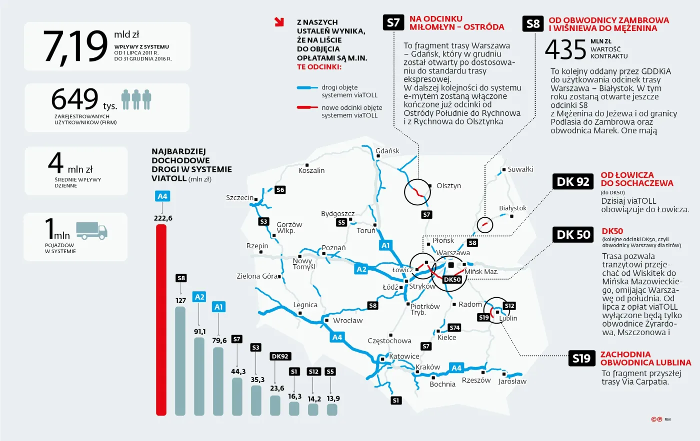 Więcej dróg płatnych dla ciężarówek. Więcej pieniędzy na nowe drogi