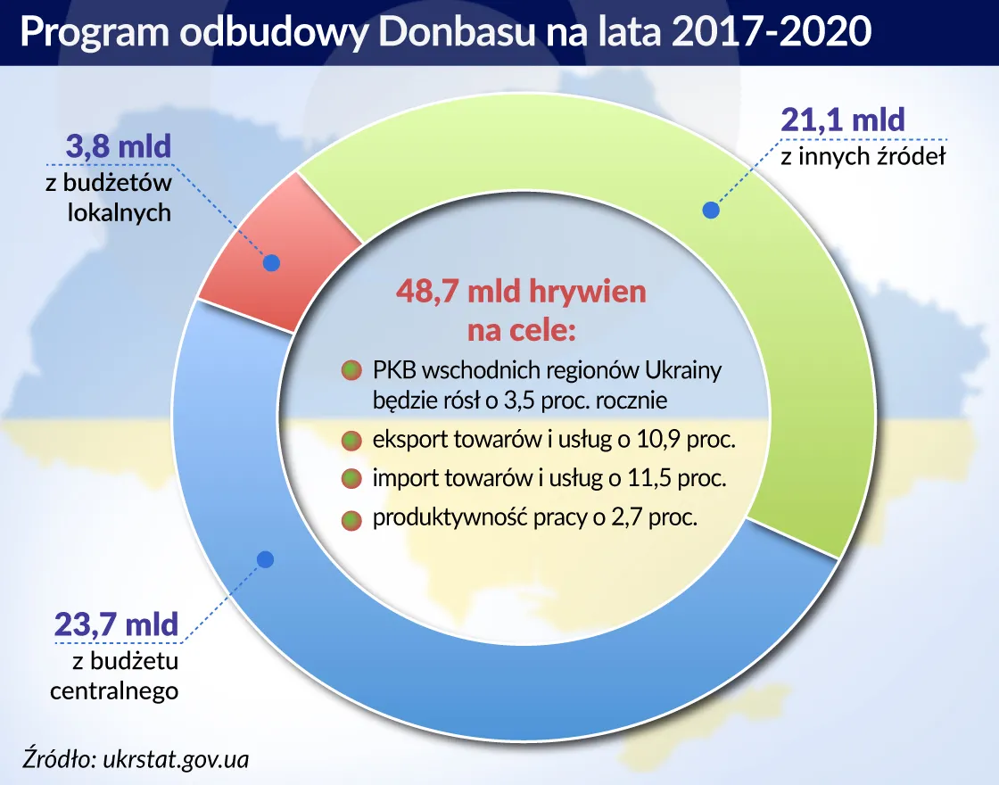 Ukraina wdraża ogromny program odbudowy Donbasu. Reanimacja "trupa" jest wątpliwa