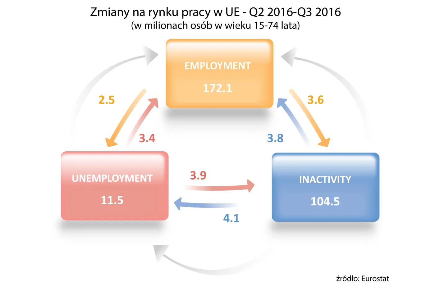 11,5 mln osób w UE bezskutecznie szukało pracy