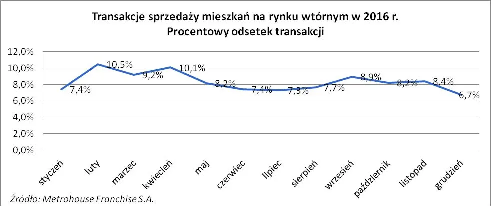 Kiedy najlepiej wystawić na sprzedaż mieszkanie?