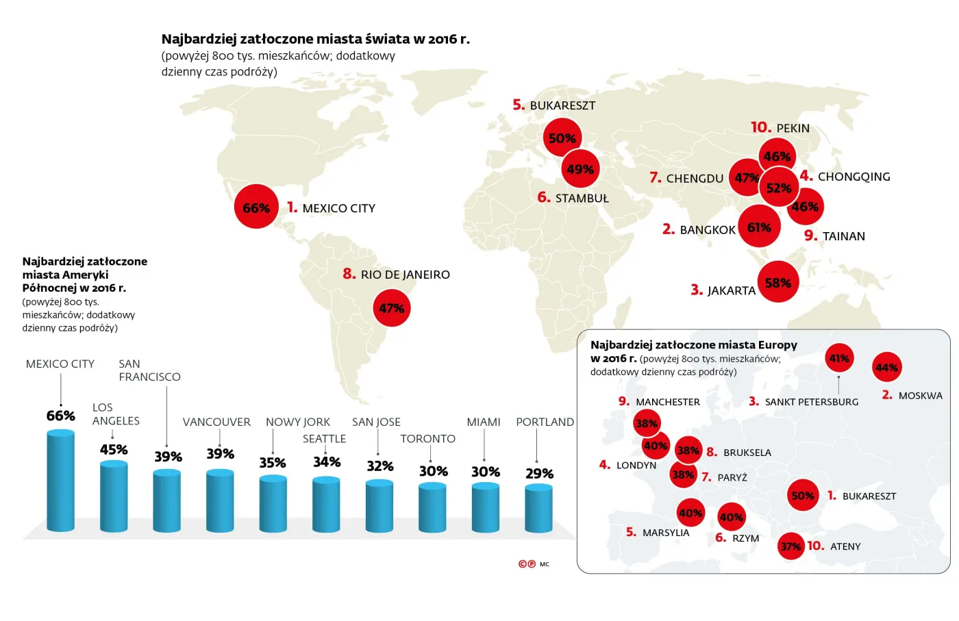 Globalna mapa korków. Polskie miasto w czołówce niechlubnego rankingu
