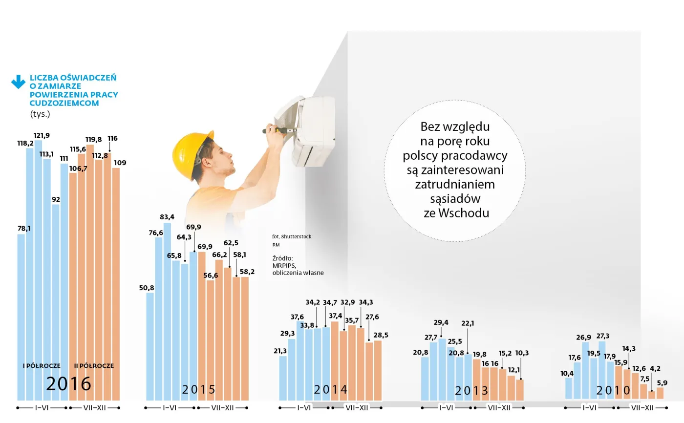 Nie sezonowo, ale na stałe. Polskie firmy chcą zatrudniać Ukraińców [INFOGRAFIKA]