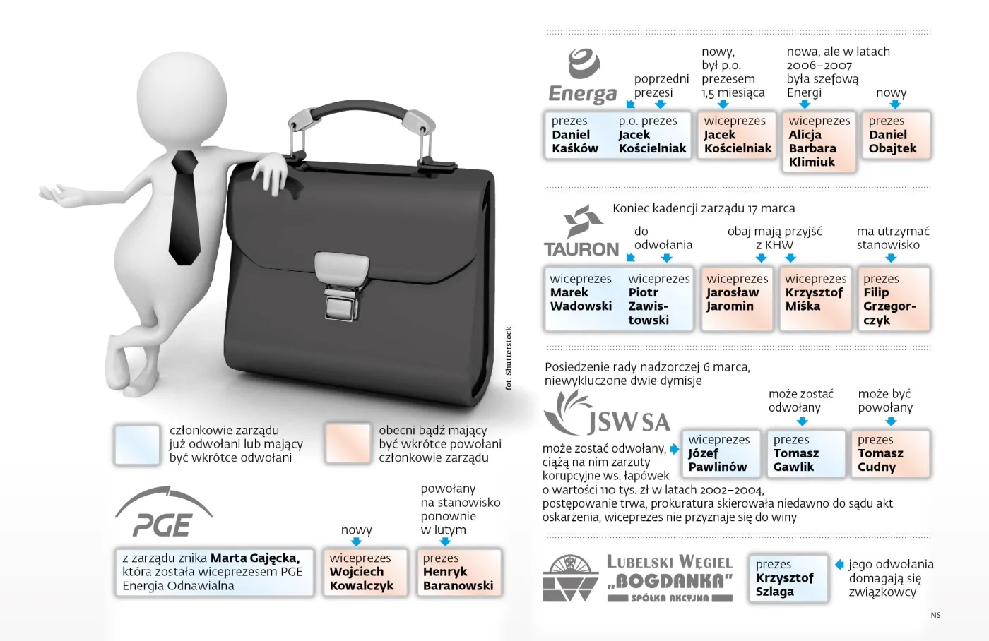 Kadrowe puzzle resortu energii. Kto jeszcze może się pożegnać ze stanowiskiem?