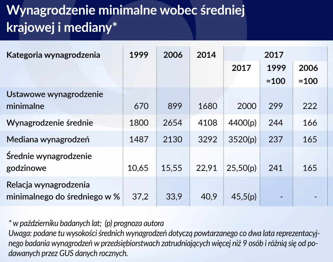 Komu zagraża wzrost minimalnego wynagrodzenia