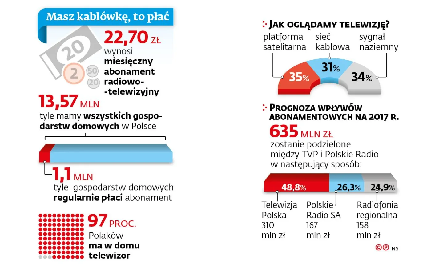 Kablówki solidarnie przeciwko ustawie abonamentowej. Chcą chronić dane klientów