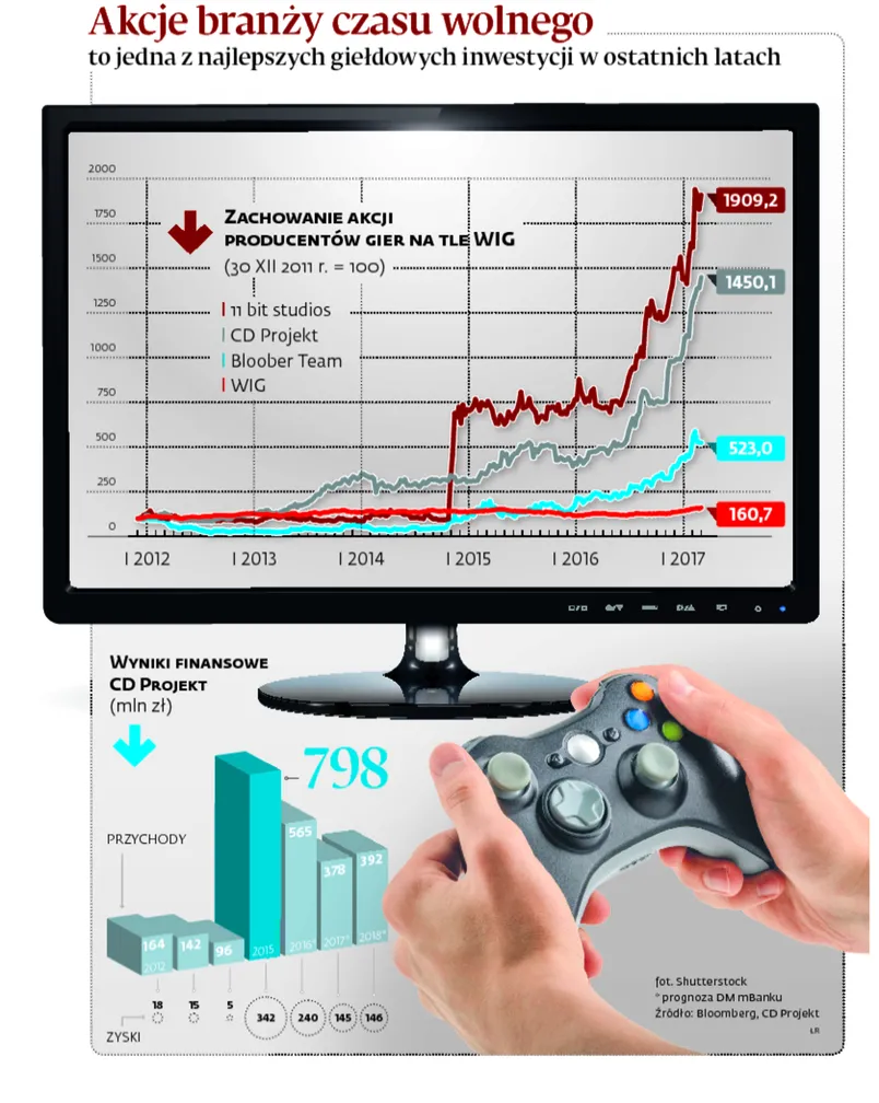 Hossa na akcjach producentów gier komputerowych zamienia się w spekulacyjną manię