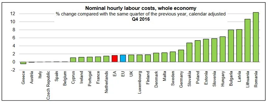 Rosną koszty zatrudnienia w Polsce. Eurostat podał najnowsze dane