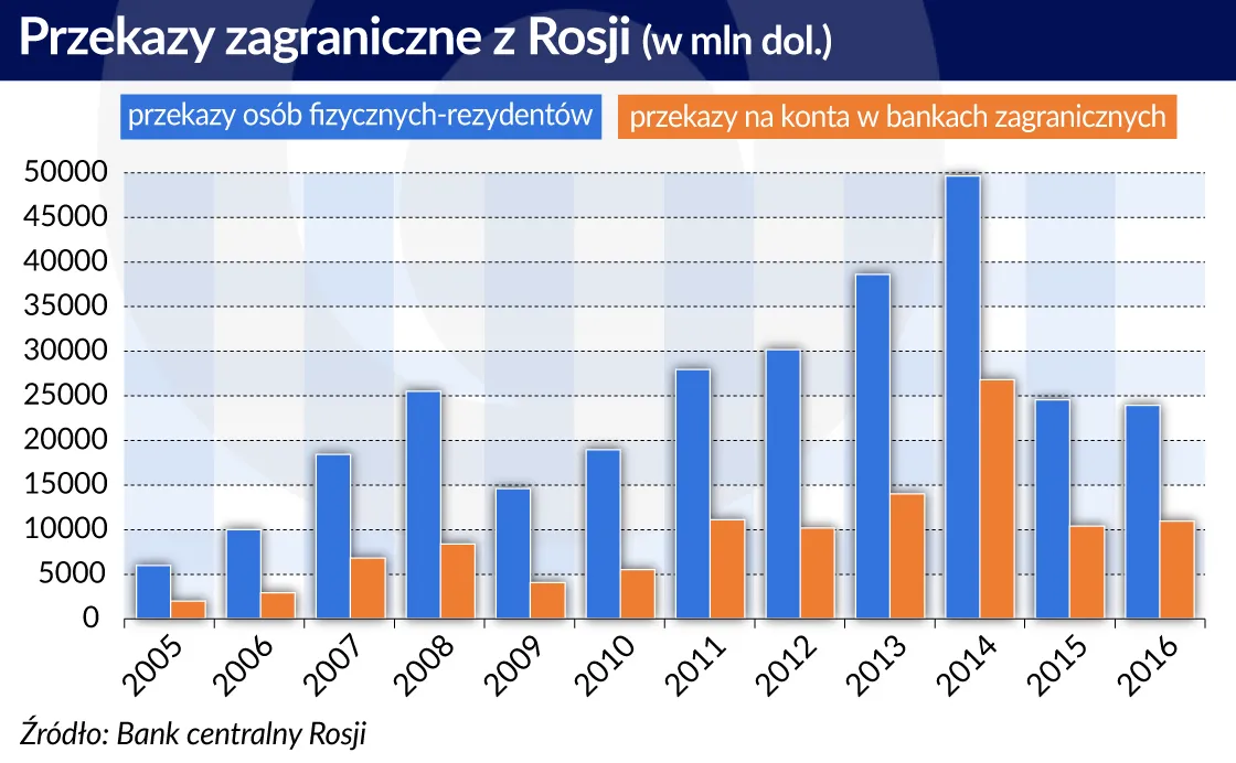 2865267-przekazy-zagraniczne-z-rosji.jpg