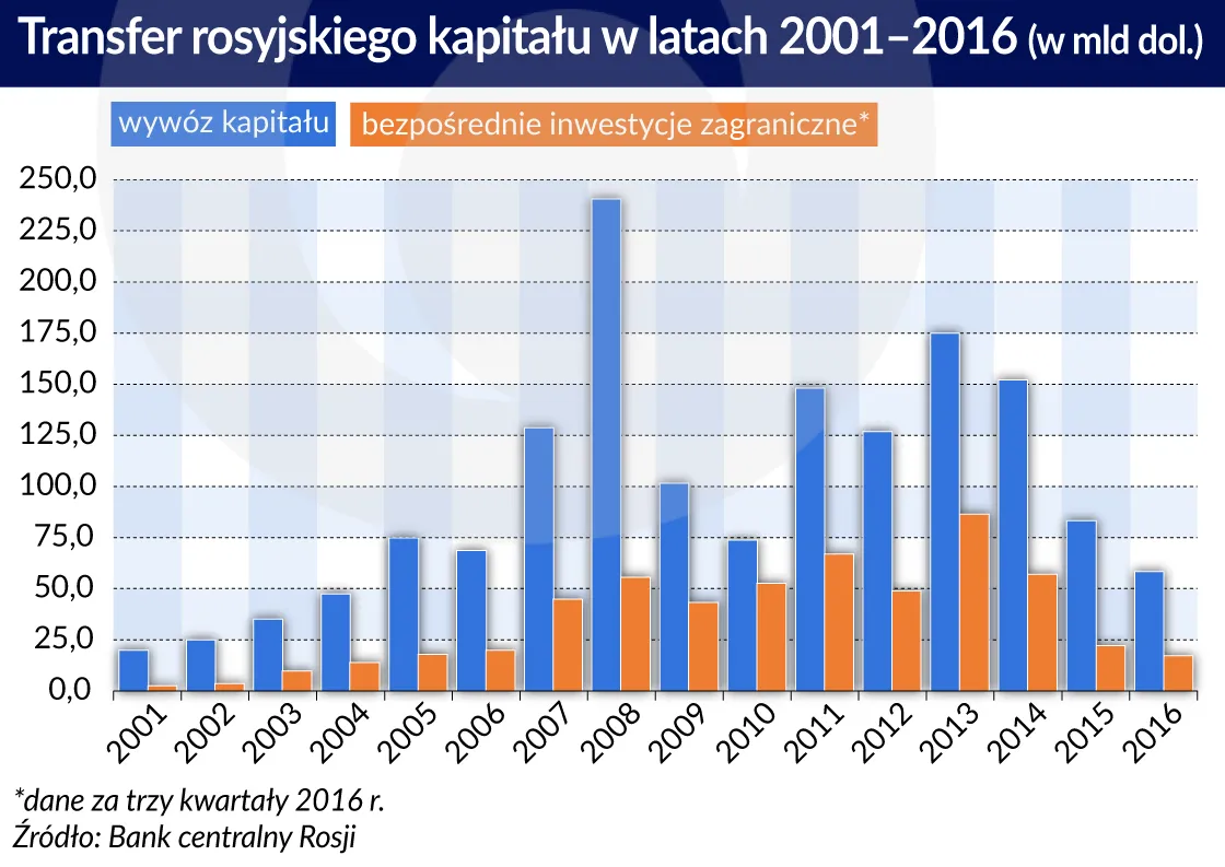 2865299-transfer-rosyjskiego-kapitalu.jpg