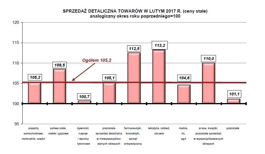 Sprzedaż detaliczna wystrzeliła w górę. GUS podał najnowsze dane