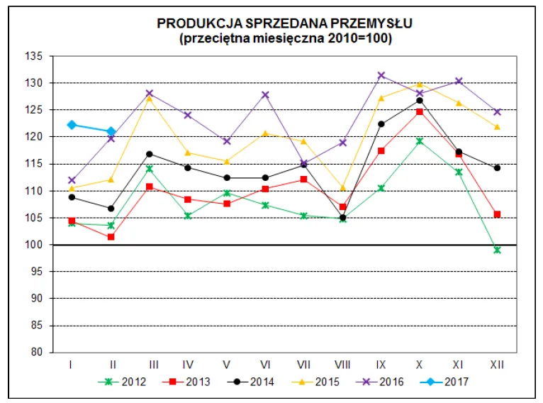 Produkcja przemysłowa wzrosła, ale sporo mniej, niż się spodziewano