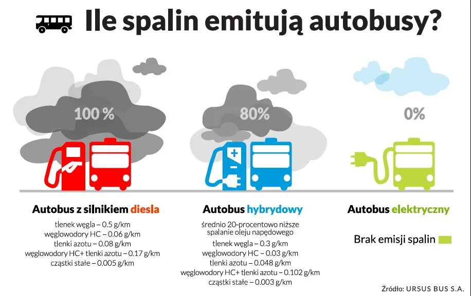 Autobusy hybrydowe kontra e-busy, czyli jak walczyć ze smogiem w mieście