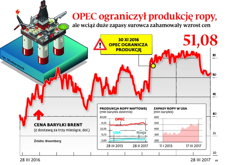 Zmowa OPEC już nie działa. Amerykanie zwiększają wydobycie, cena ropy spada