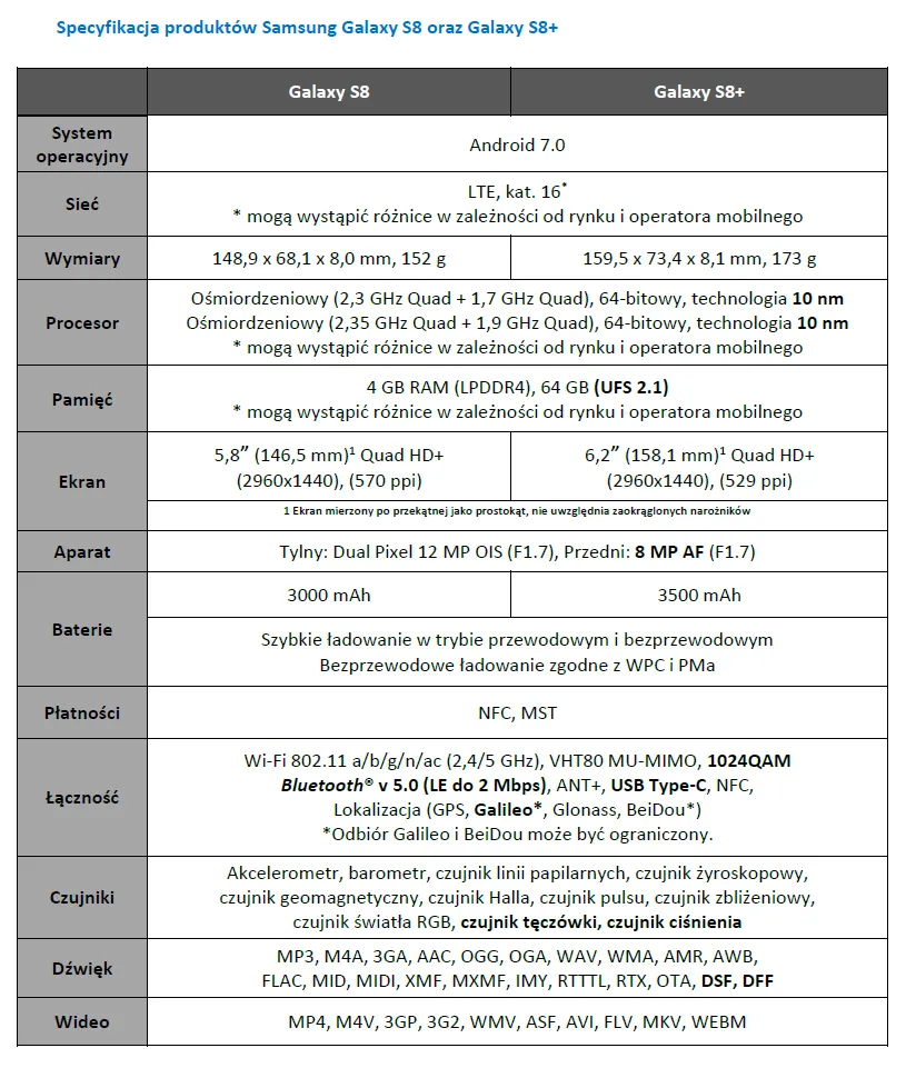 Samsung Galaxy S8 i Galaxy S8+ - specyfikacja