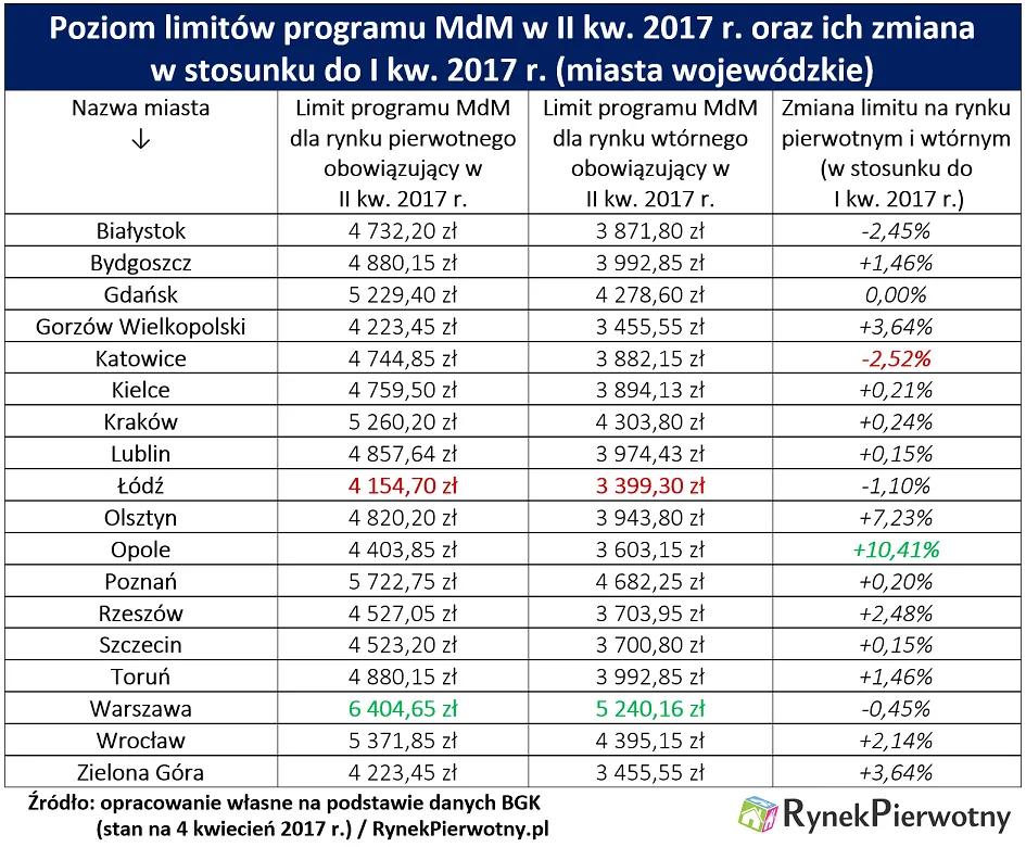 Kogo ucieszą nowe limity MdM-u?