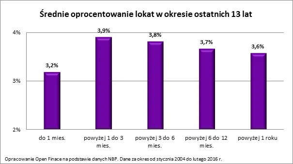 2888926-srednie-oprocentowanie-lokat-w.png