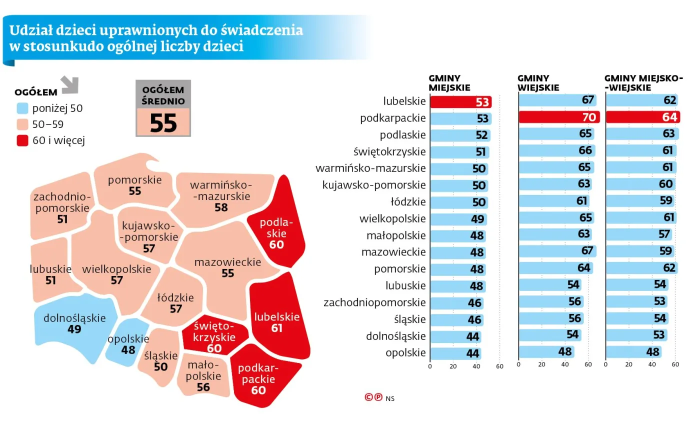 Polska B na barkach 500 plus. Wschodnia ściana najmocniej korzysta ze świadczenia