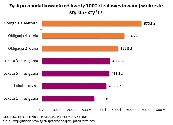 Na obligacjach zarobisz więcej niż na lokacie
