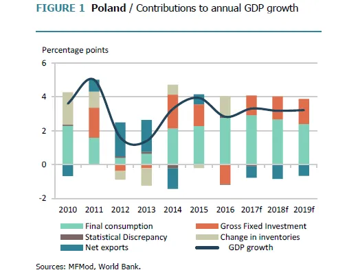 Bank Światowy: polska gospodarka przyspiesza