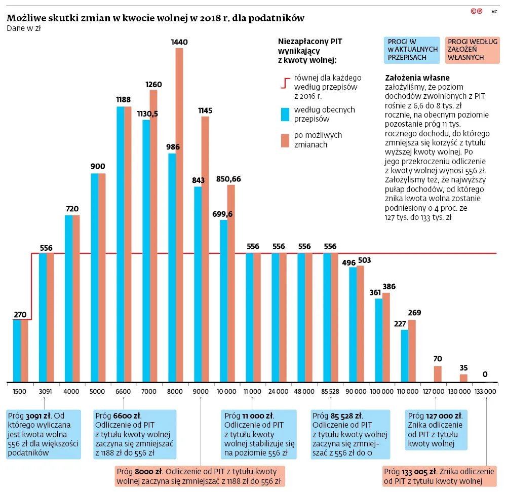 Kwota wolna tylko dla najbiedniejszych. Skorzysta kilkaset tys. podatników