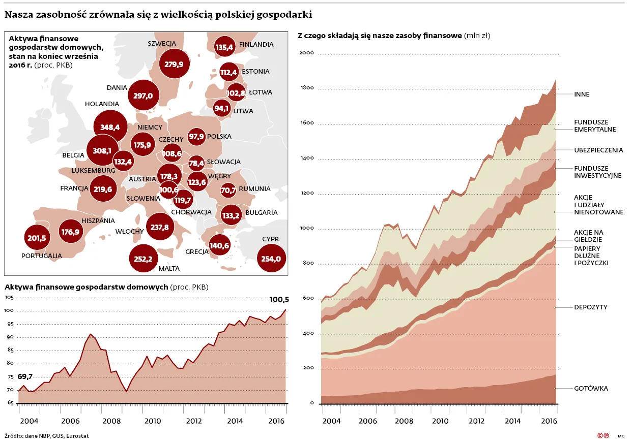 Oszczędności Polaków rosną szybko. Daleko nam jednak ciągle do Zachodu