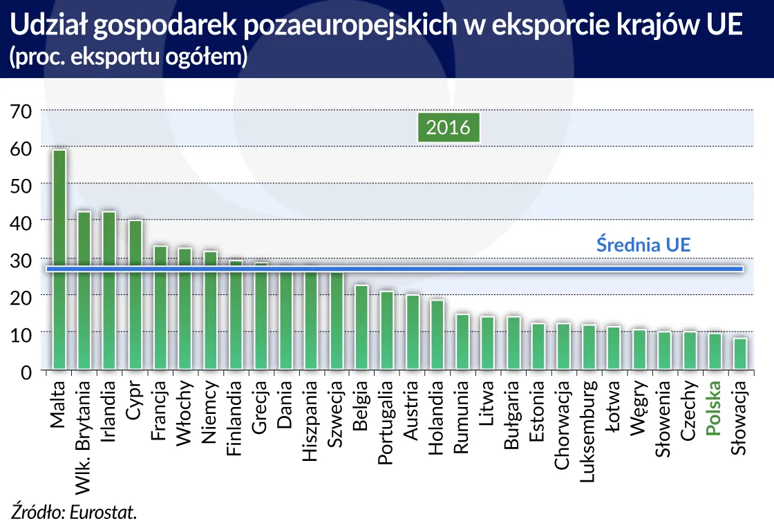 Polska mało eksportuje poza Europę. Średnia unijna jest trzykrotnie wyższa