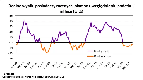 Realne zyski z lokat jeszcze nigdy nie były tak niskie. Ale Polacy wciąż zanoszą pieniądze do banków