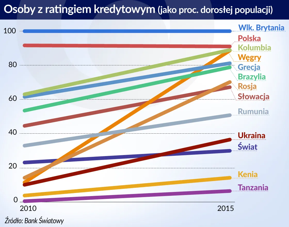 Jak się sprawdza ryzyko kredytowe? Tradycyjne modele scoringowe pozostają niezastąpione