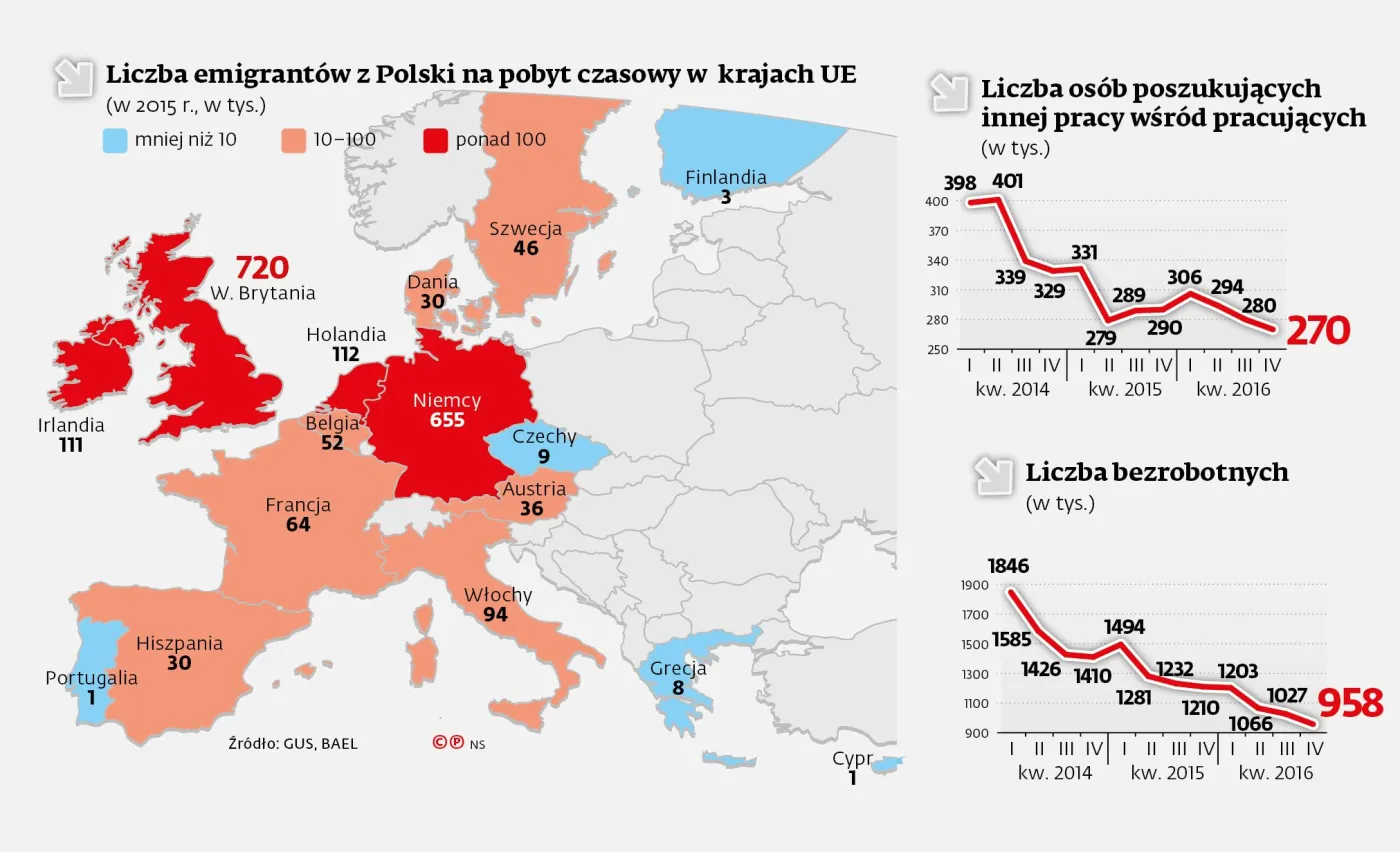 Wolą żyć i pracować u siebie. Koniec emigracji zarobkowej?