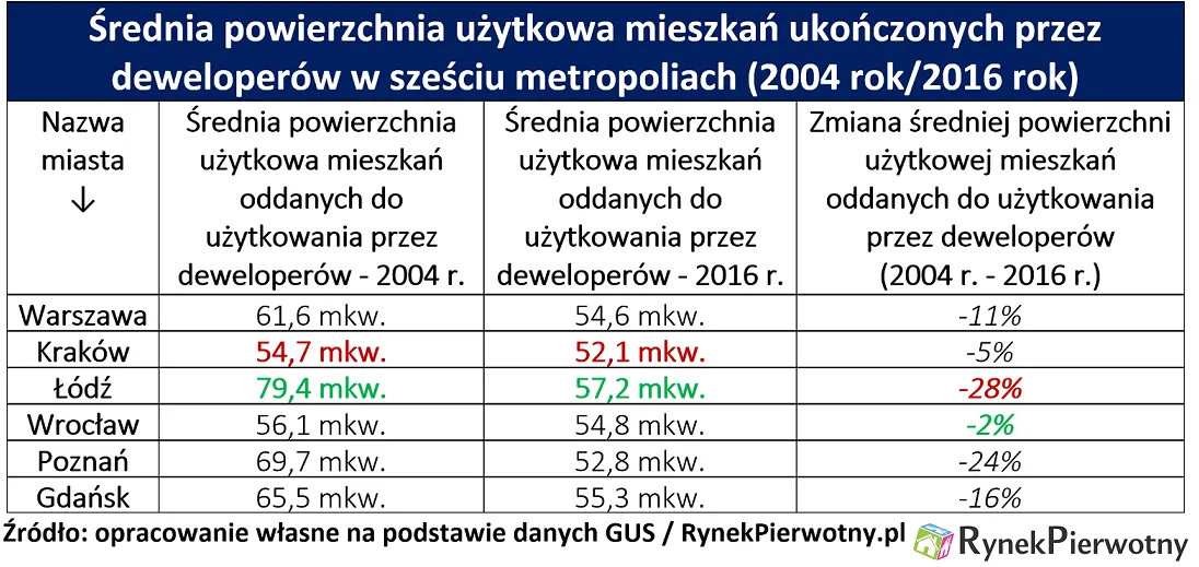 2945112-srednia-powierzchnia-uzytkowa.png