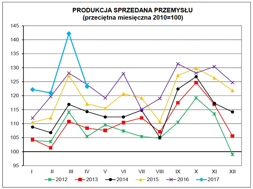 Nieoczekiwany spadek produkcji przemysłowej. GUS podał dane za kwiecień