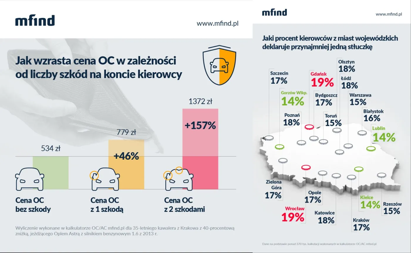 Ranking miast, w których jeździ najwięcej kierowców powodujących stłuczki