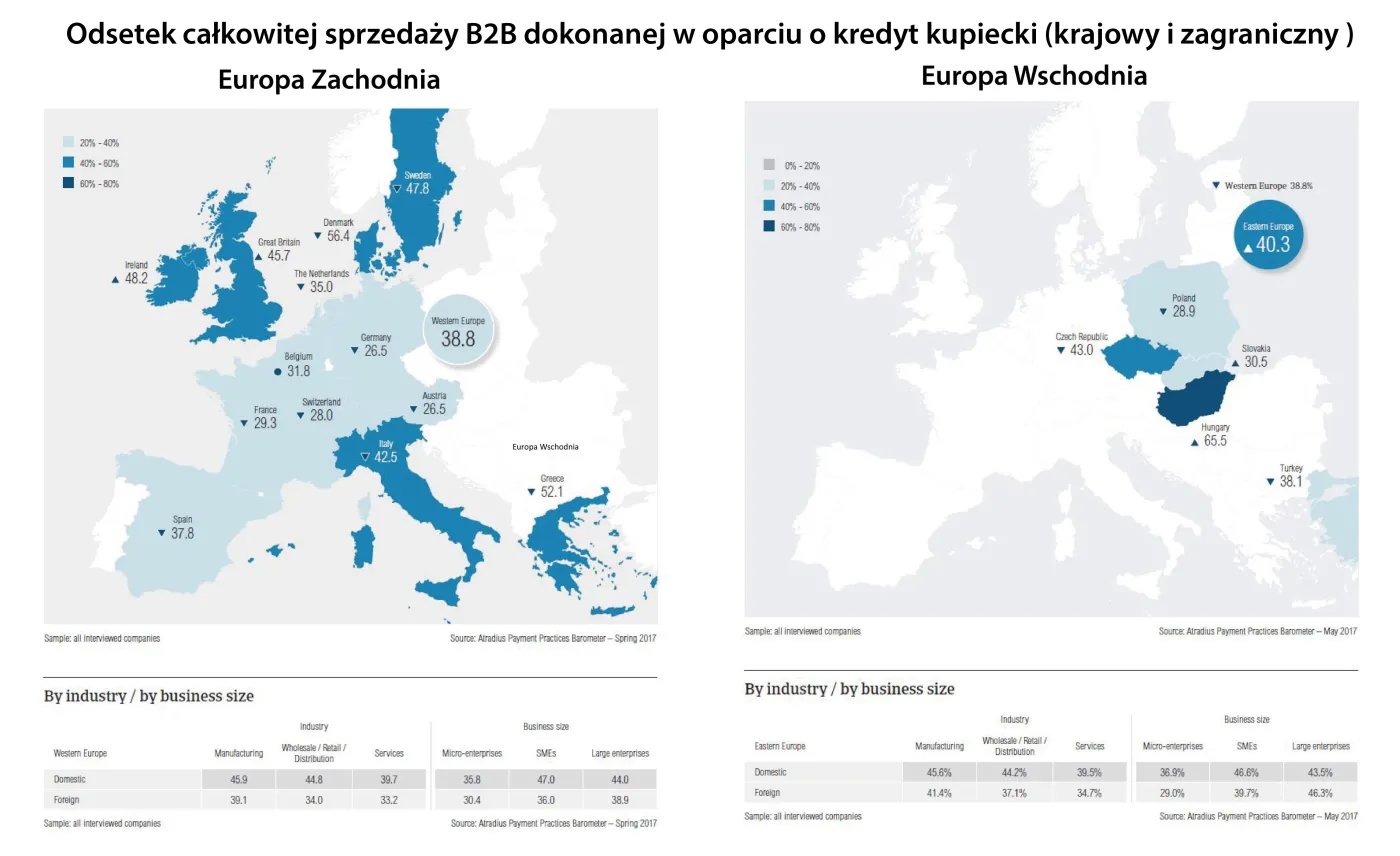 Polskie firmy są nieufne. Ale to się im opłaca